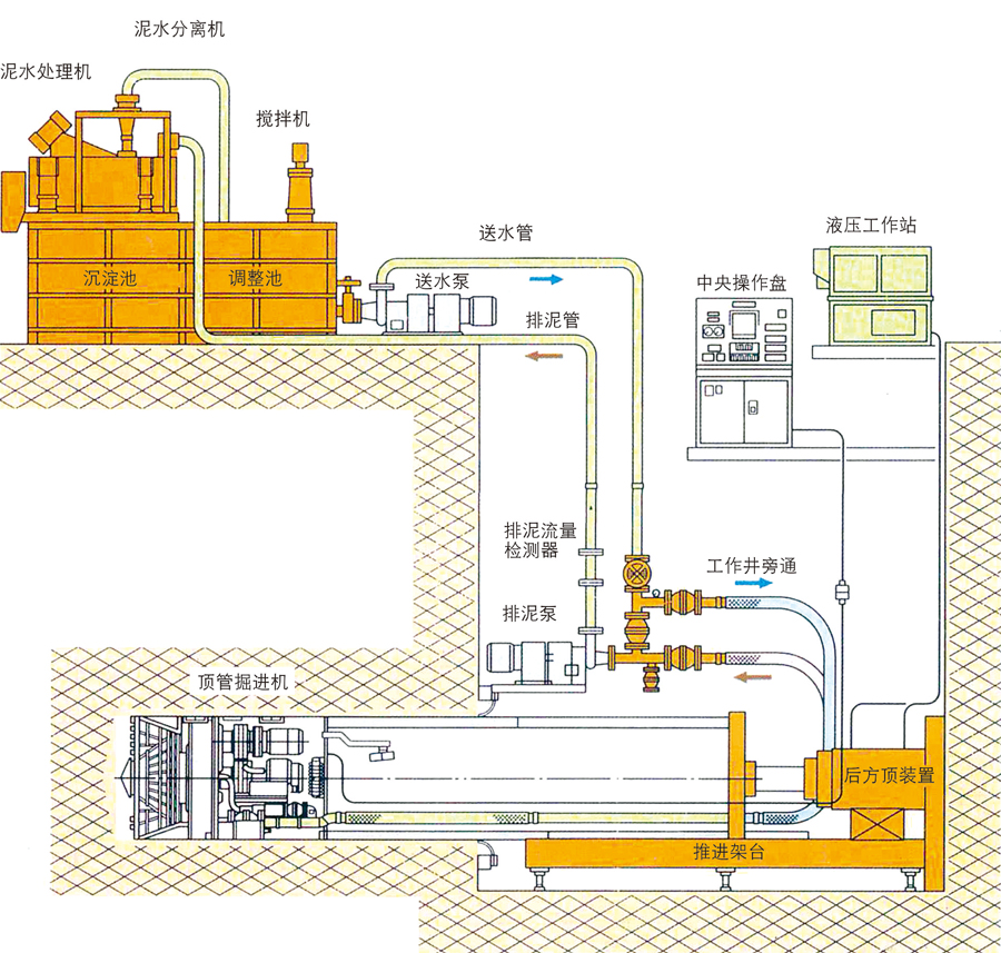 泥水平衡顶管机
